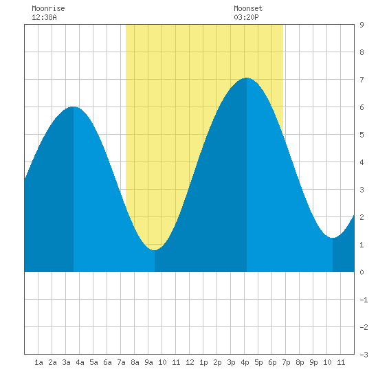 Dawho Bridge tide chart for Tuesday, October 14, 2025