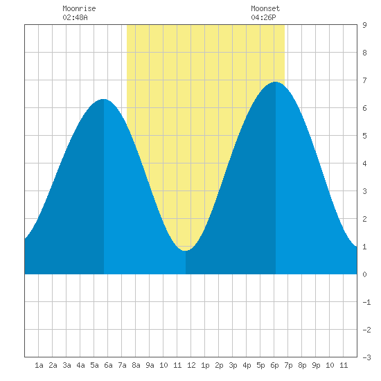 Dawho Bridge tide chart for Thursday, October 16, 2025