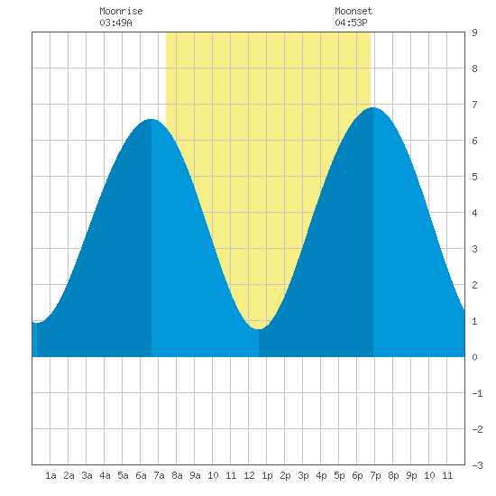 Dawho Bridge tide chart for Friday, October 17, 2025