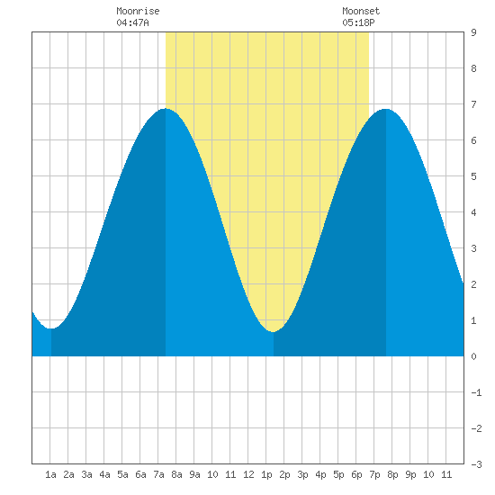 Dawho Bridge tide chart for Saturday, October 18, 2025