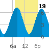 Dawho Bridge tide chart for Sunday, October 19, 2025