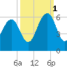 Dawho Bridge tide chart for Wednesday, October 1, 2025