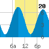 Dawho Bridge tide chart for Monday, October 20, 2025