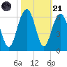 Dawho Bridge tide chart for Tuesday, October 21, 2025
