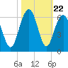 Dawho Bridge tide chart for Wednesday, October 22, 2025