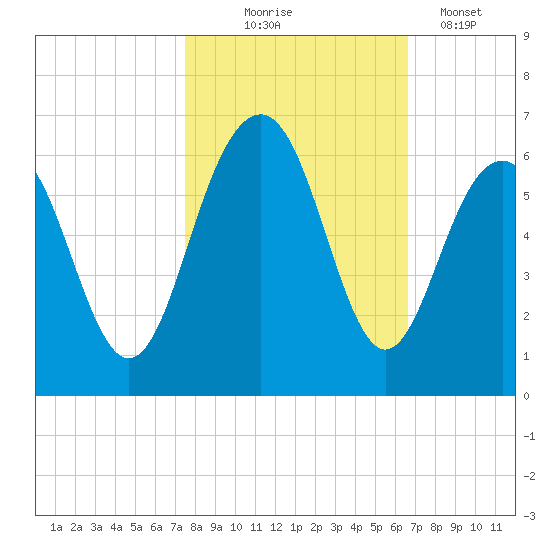 Dawho Bridge tide chart for Friday, October 24, 2025