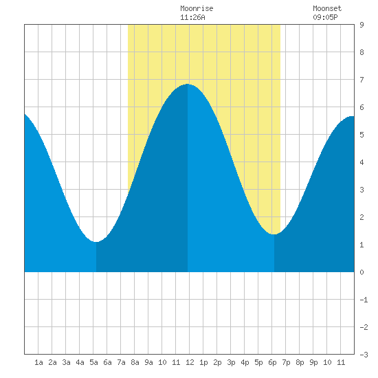 Dawho Bridge tide chart for Saturday, October 25, 2025