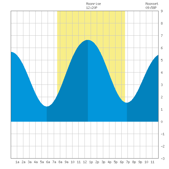 Dawho Bridge tide chart for Sunday, October 26, 2025