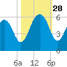 Dawho Bridge tide chart for Tuesday, October 28, 2025
