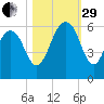 Dawho Bridge tide chart for Wednesday, October 29, 2025