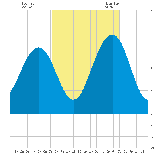 Dawho Bridge tide chart for Thursday, October 2, 2025