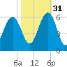 Dawho Bridge tide chart for Friday, October 31, 2025