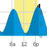 Dawho Bridge tide chart for Saturday, October 4, 2025