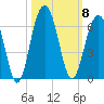 Dawho Bridge tide chart for Wednesday, October 8, 2025