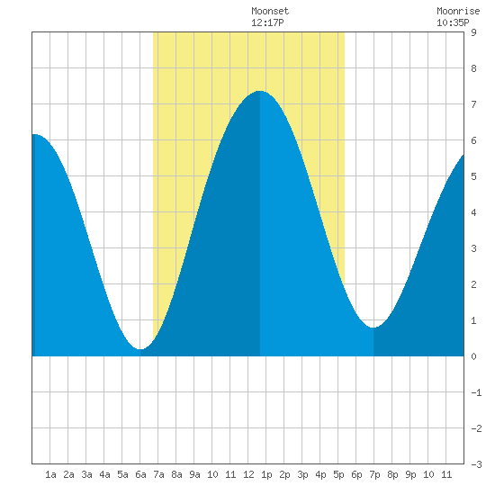Dawho Bridge tide chart for Monday, November 10, 2025