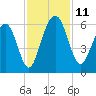 Dawho Bridge tide chart for Tuesday, November 11, 2025