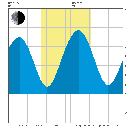 Dawho Bridge tide chart for Wednesday, November 12, 2025