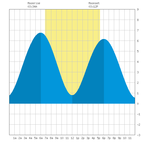 Dawho Bridge tide chart for Sunday, November 16, 2025
