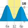 Dawho Bridge tide chart for Sunday, November 16, 2025