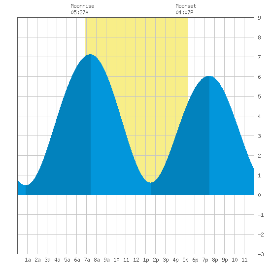 Dawho Bridge tide chart for Tuesday, November 18, 2025