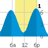 Dawho Bridge tide chart for Saturday, November 1, 2025