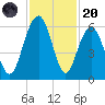 Dawho Bridge tide chart for Thursday, November 20, 2025