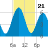 Dawho Bridge tide chart for Friday, November 21, 2025