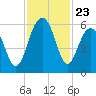 Dawho Bridge tide chart for Sunday, November 23, 2025