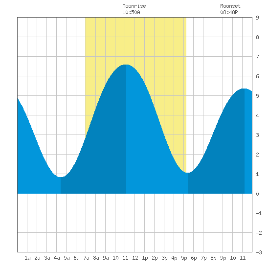 Dawho Bridge tide chart for Monday, November 24, 2025