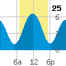 Dawho Bridge tide chart for Tuesday, November 25, 2025