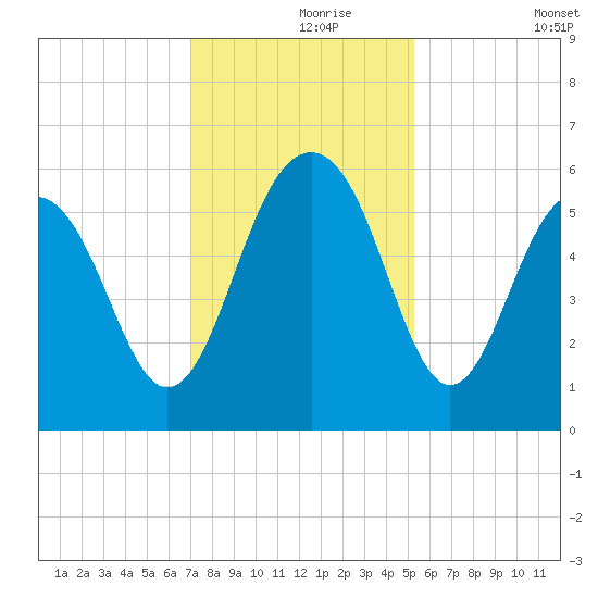 Dawho Bridge tide chart for Wednesday, November 26, 2025