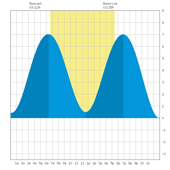 Dawho Bridge tide chart for Sunday, November 2, 2025