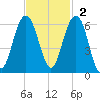 Dawho Bridge tide chart for Sunday, November 2, 2025