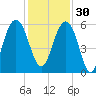 Dawho Bridge tide chart for Sunday, November 30, 2025