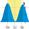 Dawho Bridge tide chart for Monday, November 3, 2025