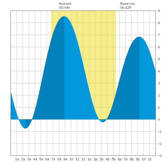 Dawho Bridge tide chart for Thursday, November 6, 2025