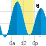 Dawho Bridge tide chart for Thursday, November 6, 2025