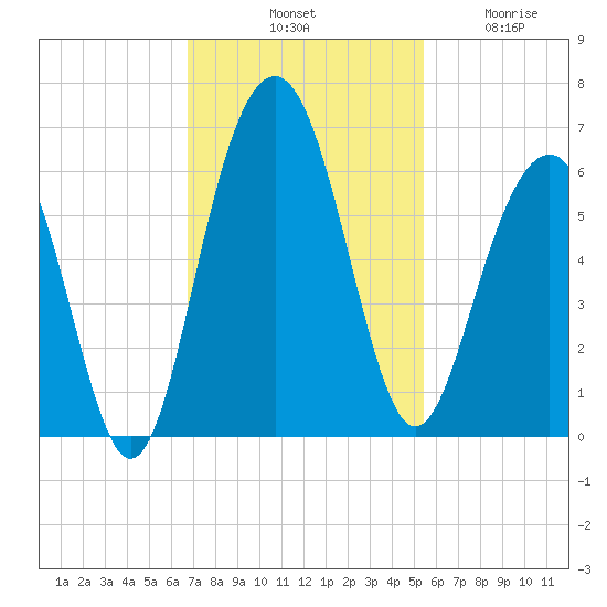 Dawho Bridge tide chart for Saturday, November 8, 2025