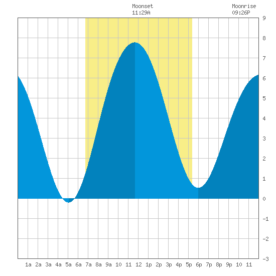 Dawho Bridge tide chart for Sunday, November 9, 2025