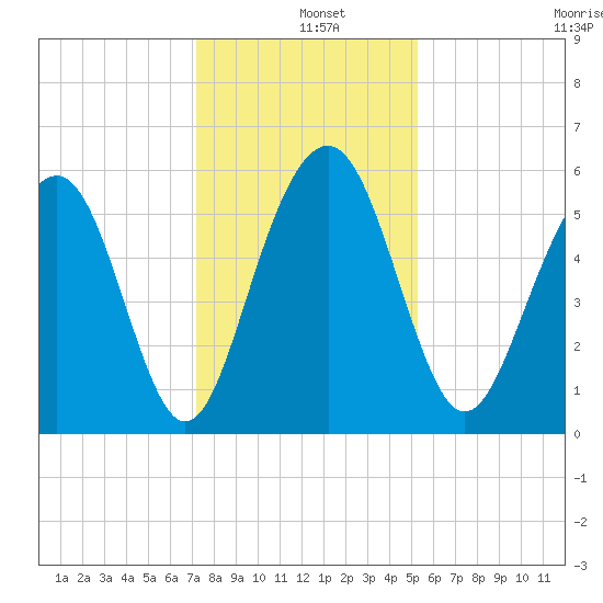 Dawho Bridge tide chart for Wednesday, December 10, 2025