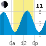 Dawho Bridge tide chart for Thursday, December 11, 2025