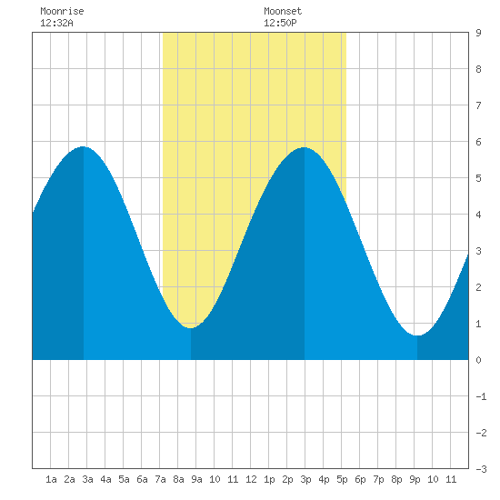 Dawho Bridge tide chart for Friday, December 12, 2025