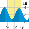Dawho Bridge tide chart for Saturday, December 13, 2025