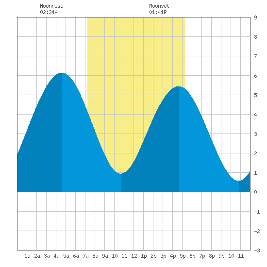 Dawho Bridge tide chart for Sunday, December 14, 2025