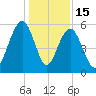 Dawho Bridge tide chart for Monday, December 15, 2025