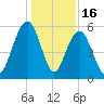 Dawho Bridge tide chart for Tuesday, December 16, 2025