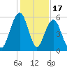 Dawho Bridge tide chart for Wednesday, December 17, 2025