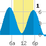 Dawho Bridge tide chart for Monday, December 1, 2025