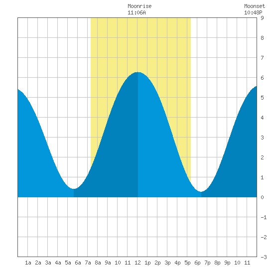 Dawho Bridge tide chart for Thursday, December 25, 2025