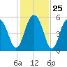 Dawho Bridge tide chart for Thursday, December 25, 2025